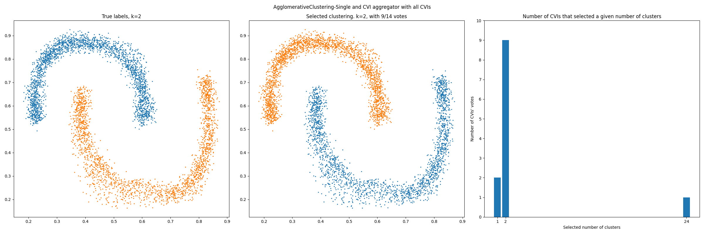 ../_images/Barton_data_AgglomerativeClustering_Single-all_cvis.png