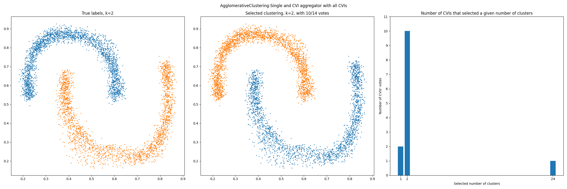 ../_images/Barton_data_AgglomerativeClustering_Single-all_cvis.png