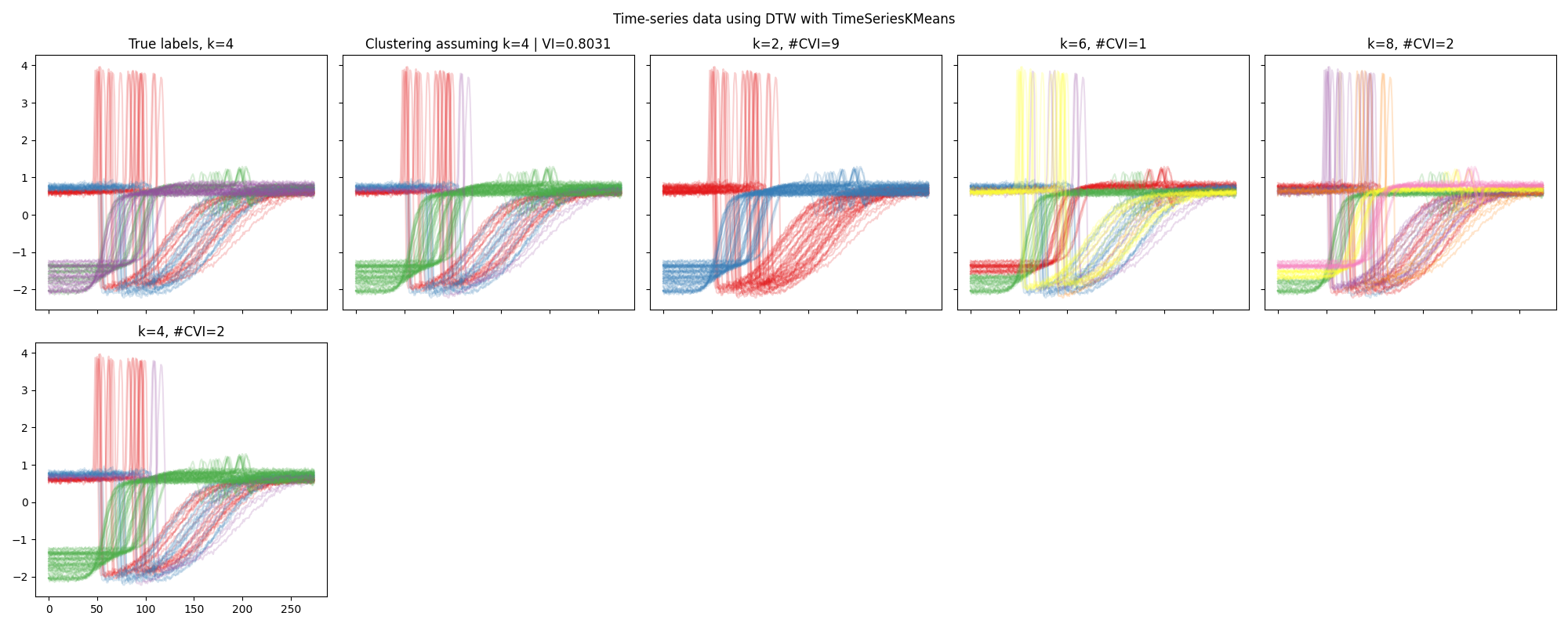 ../_images/UCR_data_DTW_TimeSeriesKMeans1.png