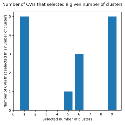 ../_images/select-Barton_data_KMeans-histogram.png