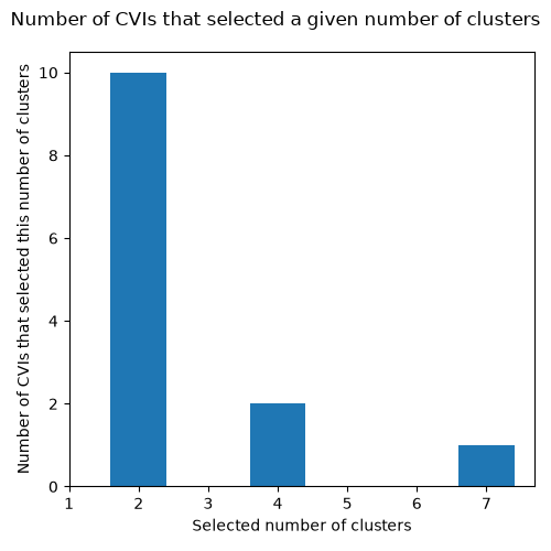 ../_images/select-UCR_data_MSM_TimeSeriesKMeans-histogram.png