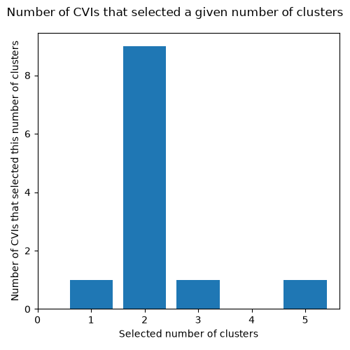 ../_images/select-UCR_data_no_MSM_KMeans-histogram.png