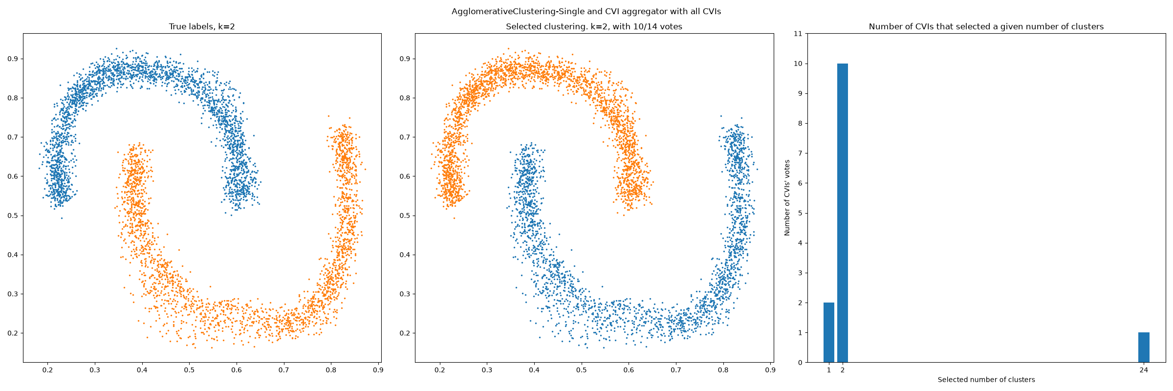 ../_images/aggreg-Barton_data_AgglomerativeClustering_Single-all_cvis.png
