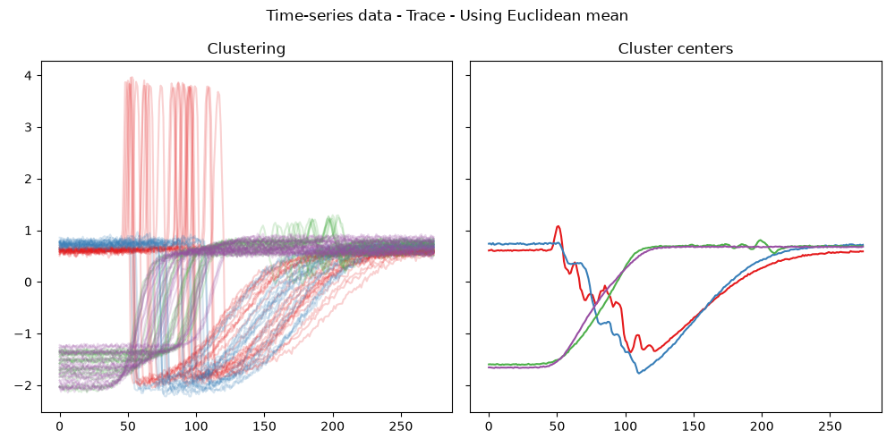 ../_images/cluster_centers_TS_without_DBA.png